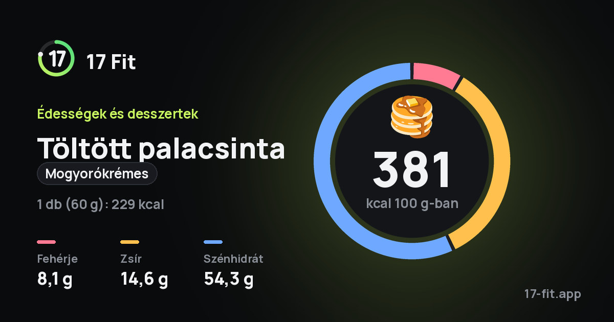 Töltött palacsinta (mogyorókrémes): 381 kcal 100 g-ban, fehérje 8,1 g, zsír 14,6 g, szénhidrát 54,3 g.