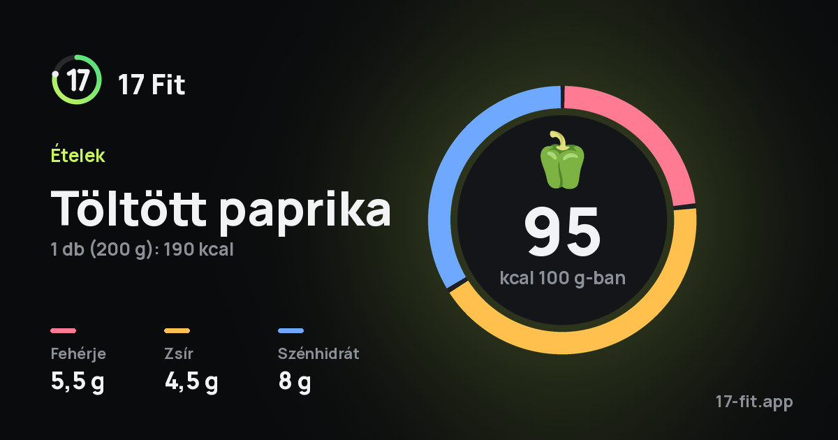 Töltött paprika: 95 kcal 100 g-ban, fehérje 5,5 g, zsír 4,5 g, szénhidrát 8 g.