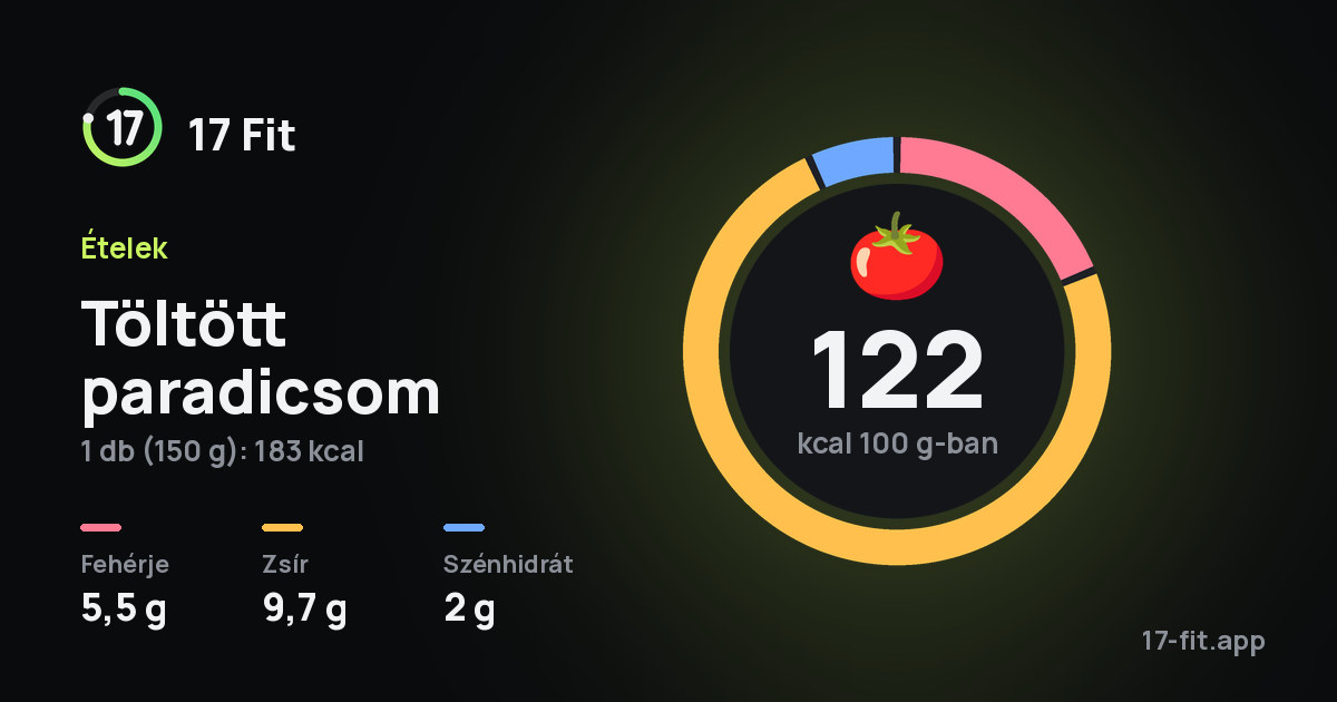 Töltött paradicsom: 122 kcal 100 g-ban, fehérje 5,5 g, zsír 9,7 g, szénhidrát 2 g.