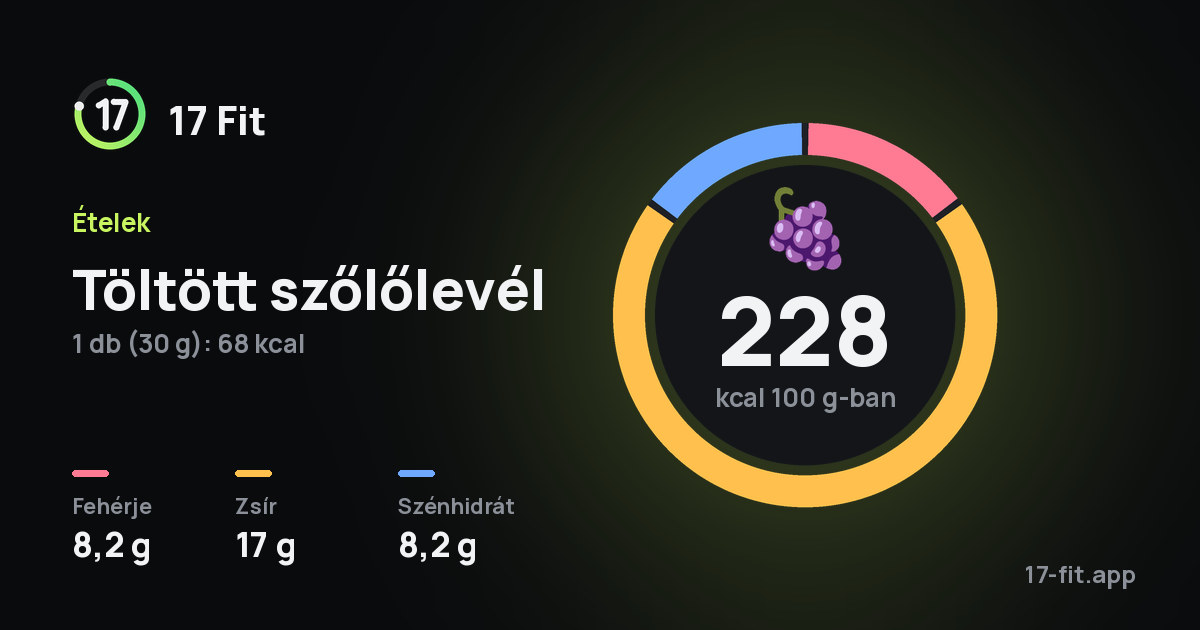 Töltött szőlőlevél: 228 kcal 100 g-ban, fehérje 8,2 g, zsír 17 g, szénhidrát 8,2 g.