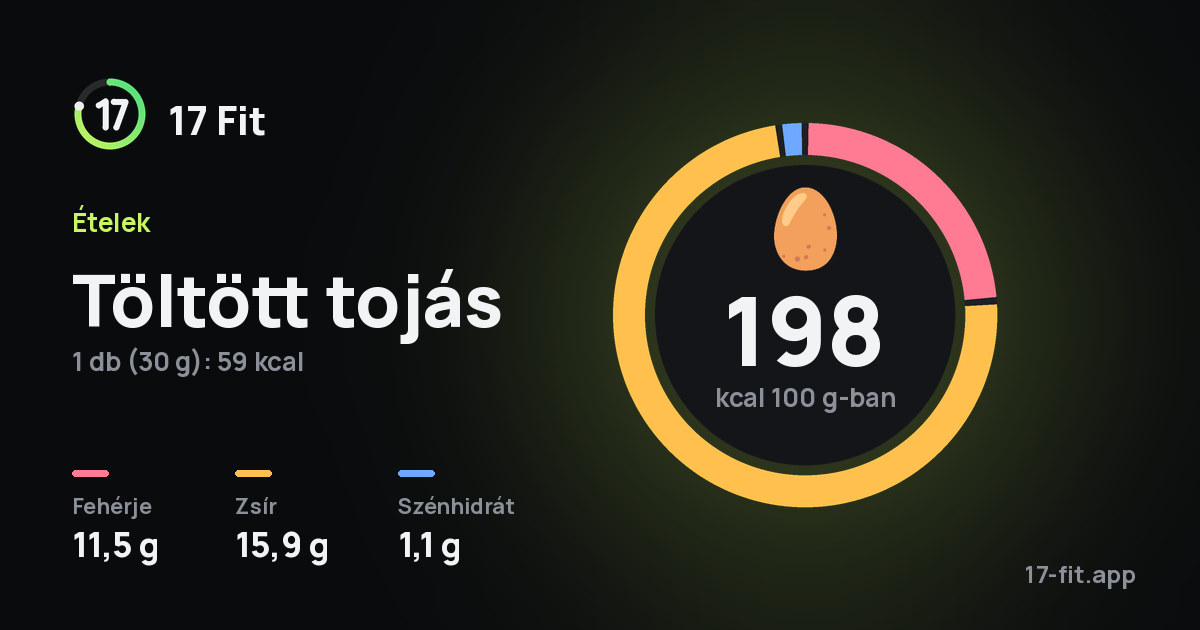 Töltött tojás: 198 kcal 100 g-ban, fehérje 11,5 g, zsír 15,9 g, szénhidrát 1,1 g.