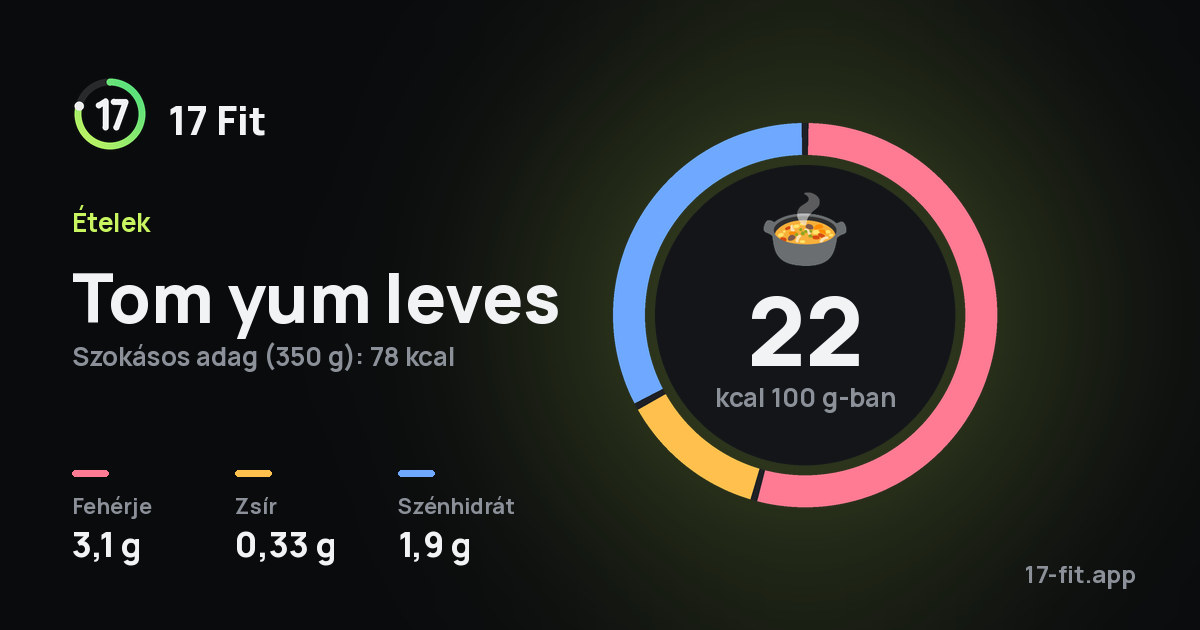 Tom yum leves: 22 kcal 100 g-ban, fehérje 3,1 g, zsír 0,33 g, szénhidrát 1,9 g.