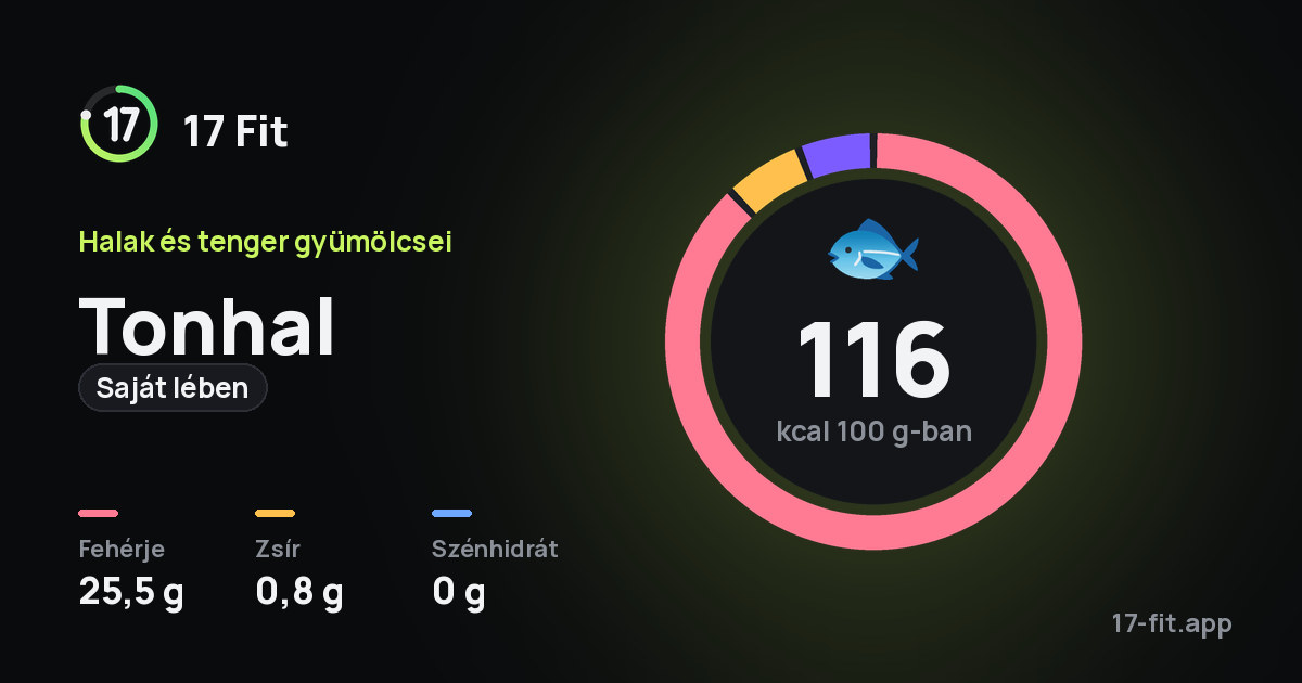 Tonhal (saját lében): 116 kcal 100 g-ban, fehérje 25,5 g, zsír 0,8 g, szénhidrát 0 g.