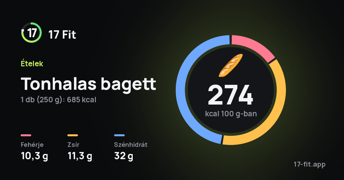 Tonhalas bagett: 274 kcal 100 g-ban, fehérje 10,3 g, zsír 11,3 g, szénhidrát 32 g.
