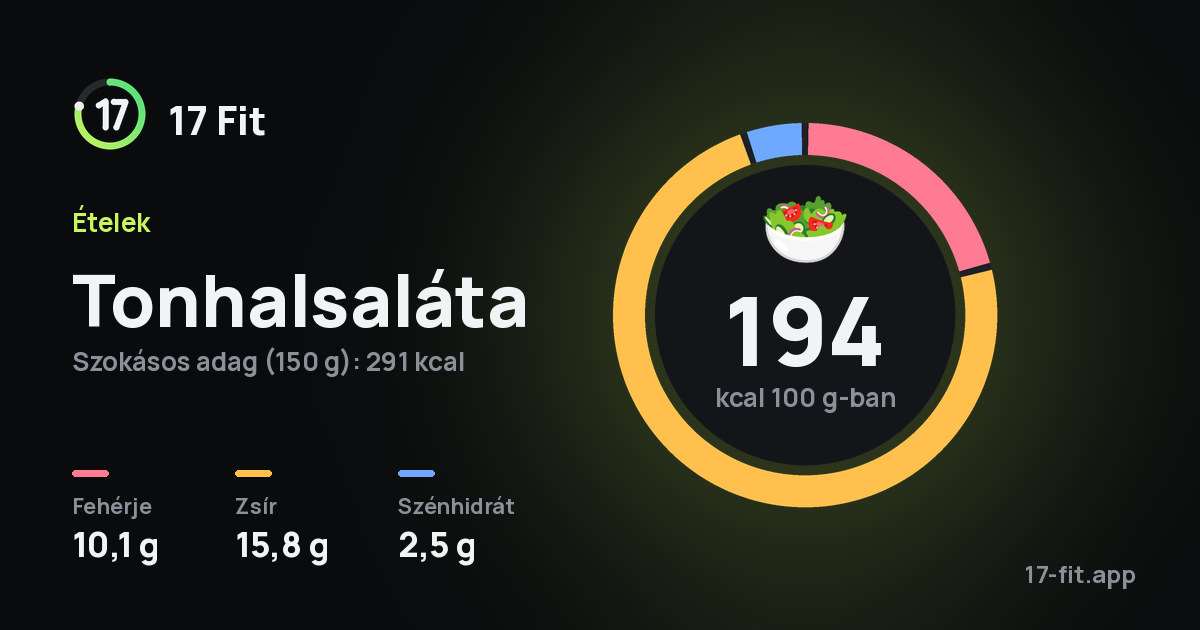 Tonhalsaláta: 194 kcal 100 g-ban, fehérje 10,1 g, zsír 15,8 g, szénhidrát 2,5 g.