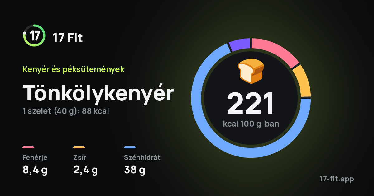 Tönkölykenyér: 221 kcal 100 g-ban, fehérje 8,4 g, zsír 2,4 g, szénhidrát 38 g.