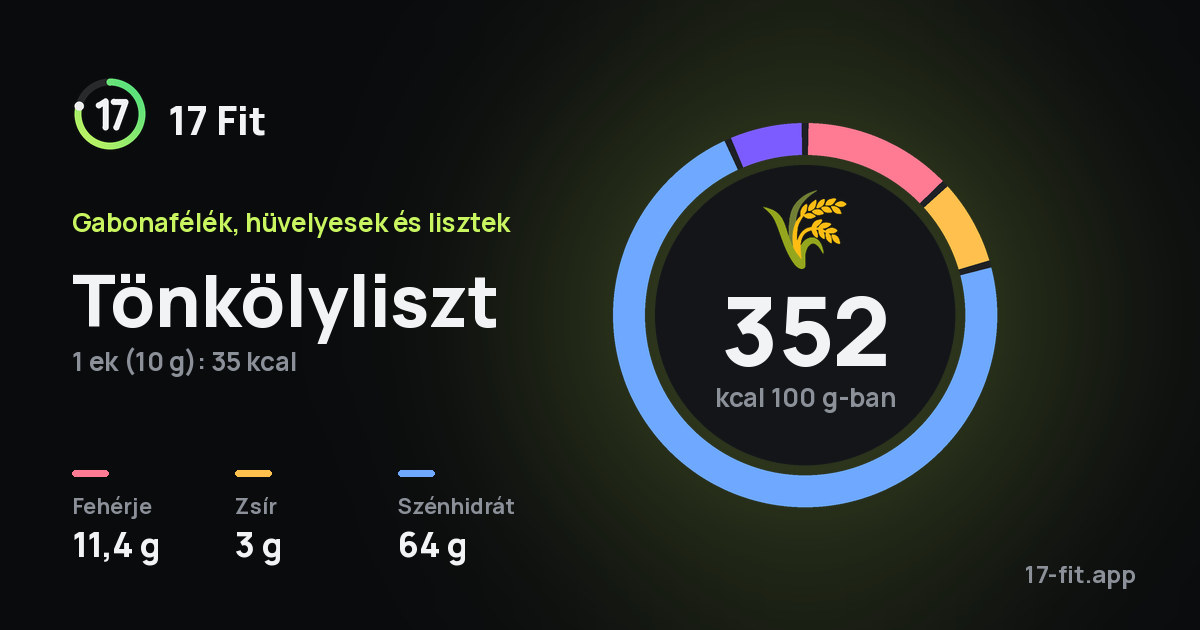 Tönkölyliszt: 352 kcal 100 g-ban, fehérje 11,4 g, zsír 3 g, szénhidrát 64 g.