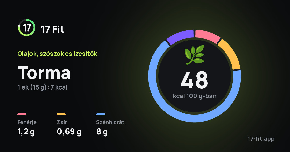 Torma: 48 kcal 100 g-ban, fehérje 1,2 g, zsír 0,69 g, szénhidrát 8 g.