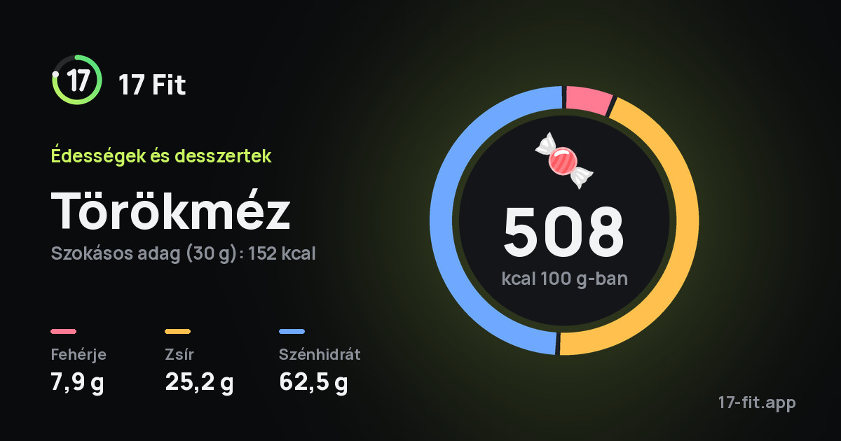 Törökméz: 508 kcal 100 g-ban, fehérje 7,9 g, zsír 25,2 g, szénhidrát 62,5 g.