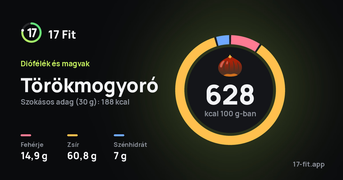 Törökmogyoró: 628 kcal 100 g-ban, fehérje 14,9 g, zsír 60,8 g, szénhidrát 7 g.