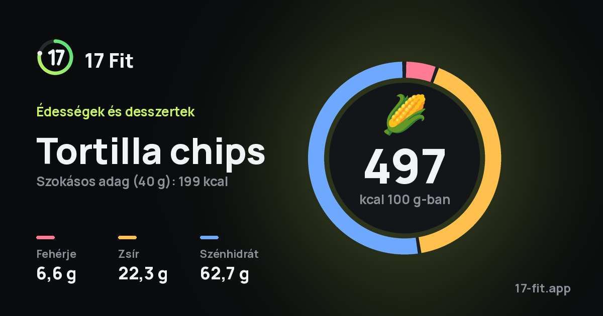 Tortilla chips: 497 kcal 100 g-ban, fehérje 6,6 g, zsír 22,3 g, szénhidrát 62,7 g.