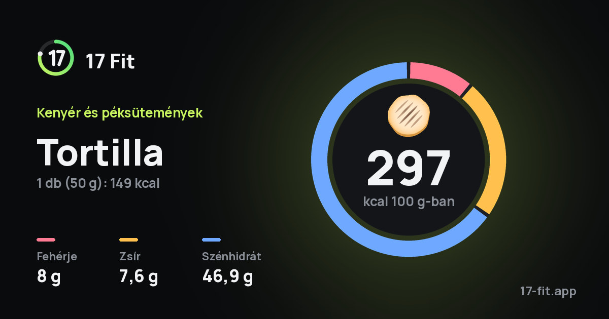 Tortilla: 297 kcal 100 g-ban, fehérje 8 g, zsír 7,6 g, szénhidrát 46,9 g.