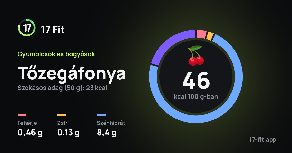 Tőzegáfonya: 46 kcal 100 g-ban, fehérje 0,46 g, zsír 0,13 g, szénhidrát 8,4 g.