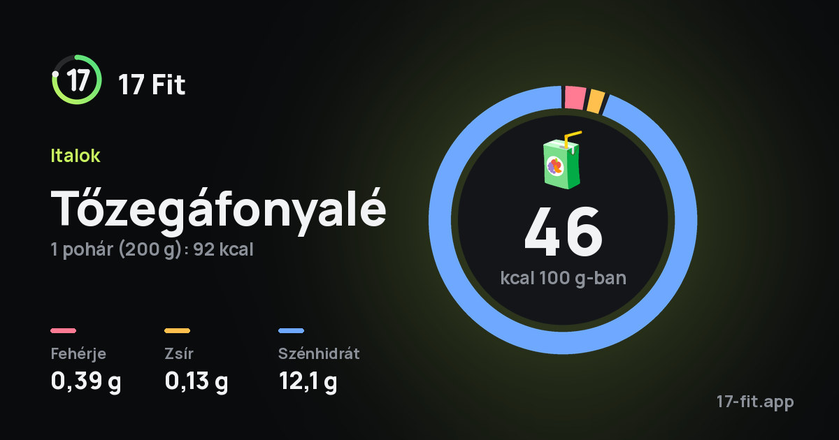 Tőzegáfonyalé: 46 kcal 100 g-ban, fehérje 0,39 g, zsír 0,13 g, szénhidrát 12,1 g.