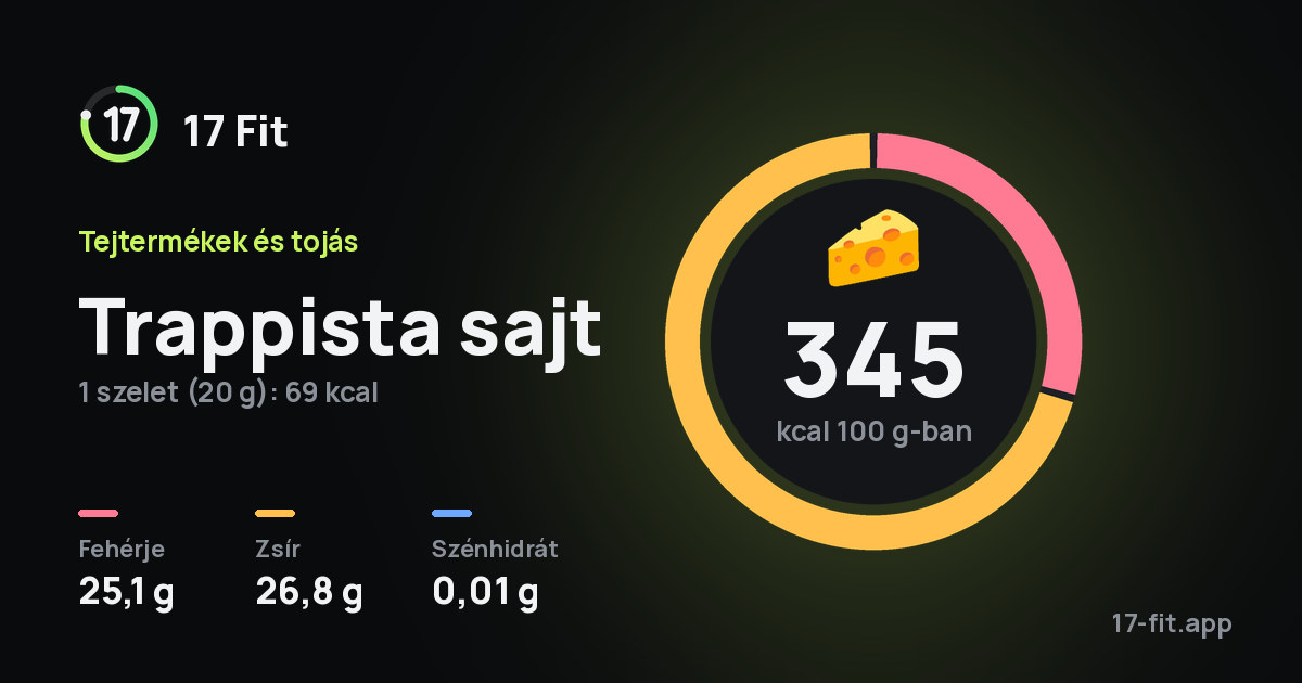 Trappista sajt: 345 kcal 100 g-ban, fehérje 25,1 g, zsír 26,8 g, szénhidrát 0,01 g.