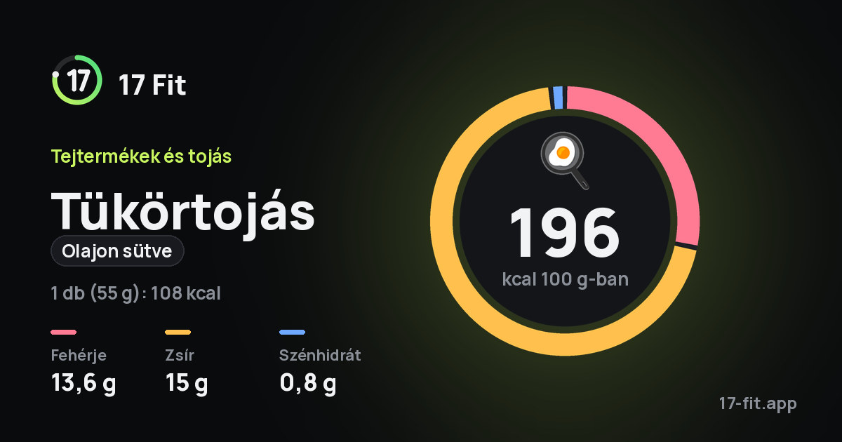 Tükörtojás (olajon sütve): 196 kcal 100 g-ban, fehérje 13,6 g, zsír 15 g, szénhidrát 0,8 g.