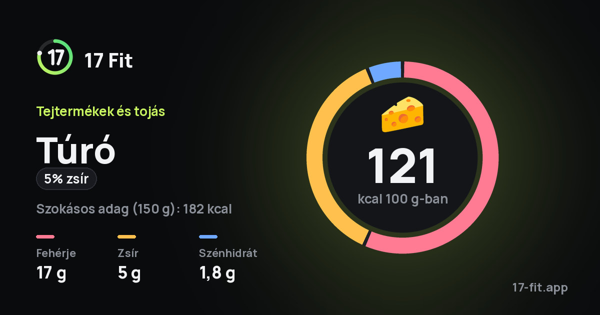 Túró (5% zsír): 121 kcal 100 g-ban, fehérje 17 g, zsír 5 g, szénhidrát 1,8 g.