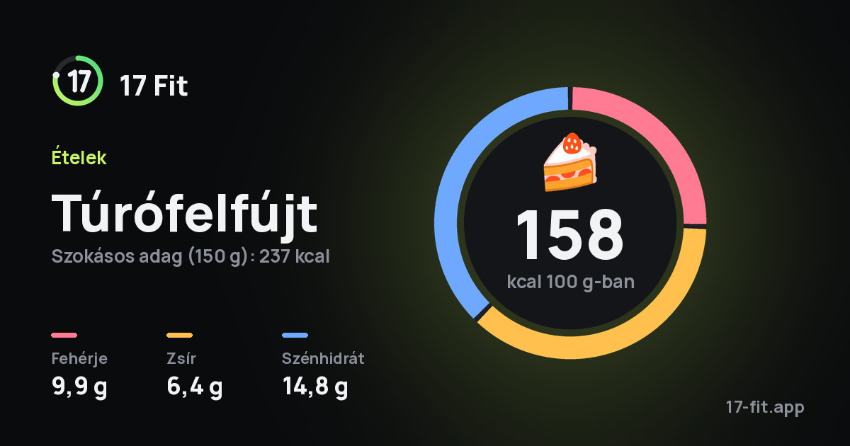 Túrófelfújt: 158 kcal 100 g-ban, fehérje 9,9 g, zsír 6,4 g, szénhidrát 14,8 g.