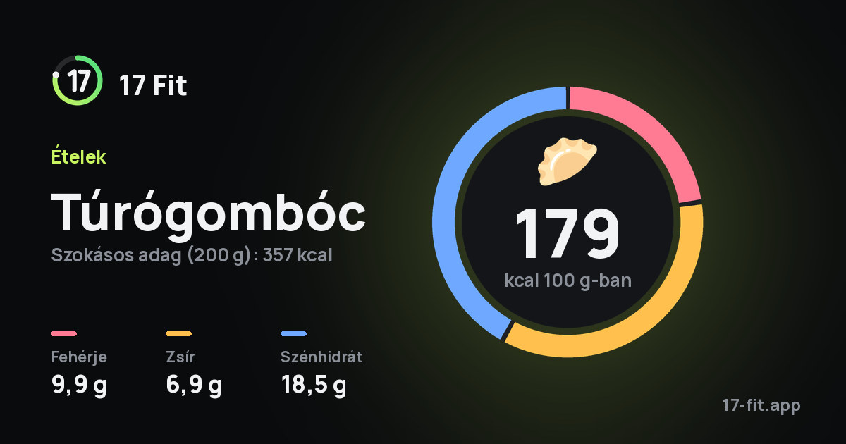 Túrógombóc: 179 kcal 100 g-ban, fehérje 9,9 g, zsír 6,9 g, szénhidrát 18,5 g.