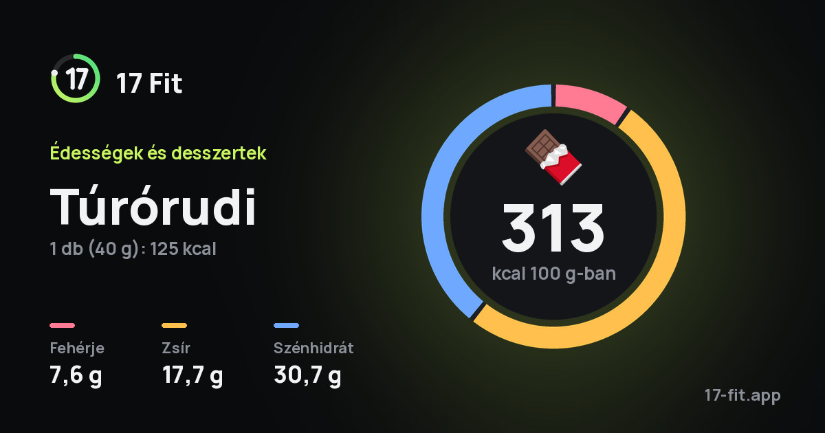 Túrórudi: 313 kcal 100 g-ban, fehérje 7,6 g, zsír 17,7 g, szénhidrát 30,7 g.