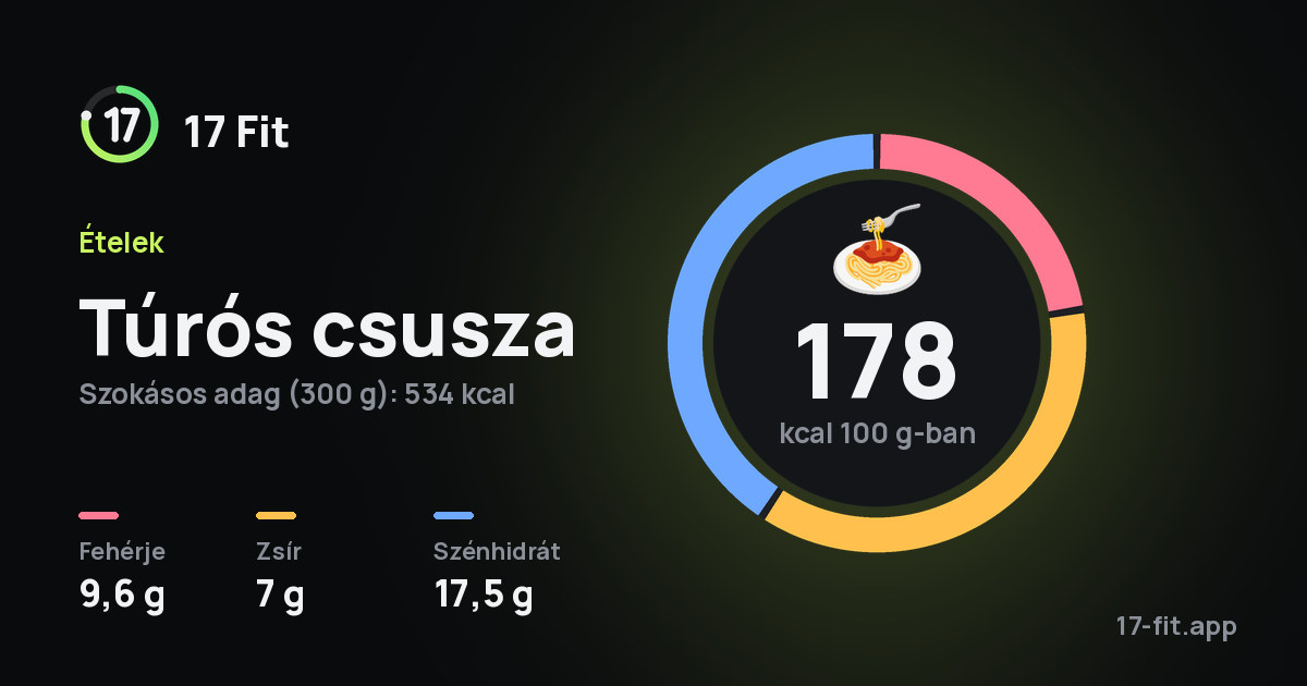 Túrós csusza: 178 kcal 100 g-ban, fehérje 9,6 g, zsír 7 g, szénhidrát 17,5 g.