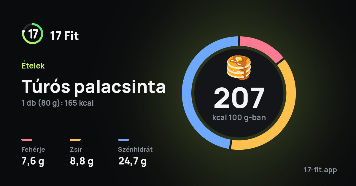 Túrós palacsinta: 207 kcal 100 g-ban, fehérje 7,6 g, zsír 8,8 g, szénhidrát 24,7 g.