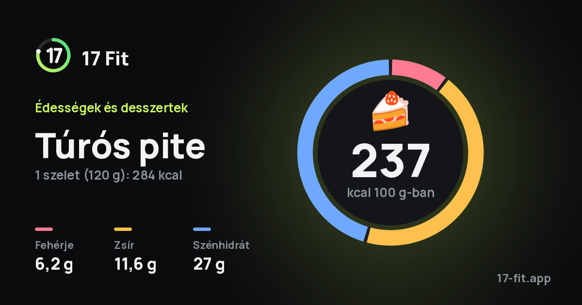 Túrós pite: 237 kcal 100 g-ban, fehérje 6,2 g, zsír 11,6 g, szénhidrát 27 g.