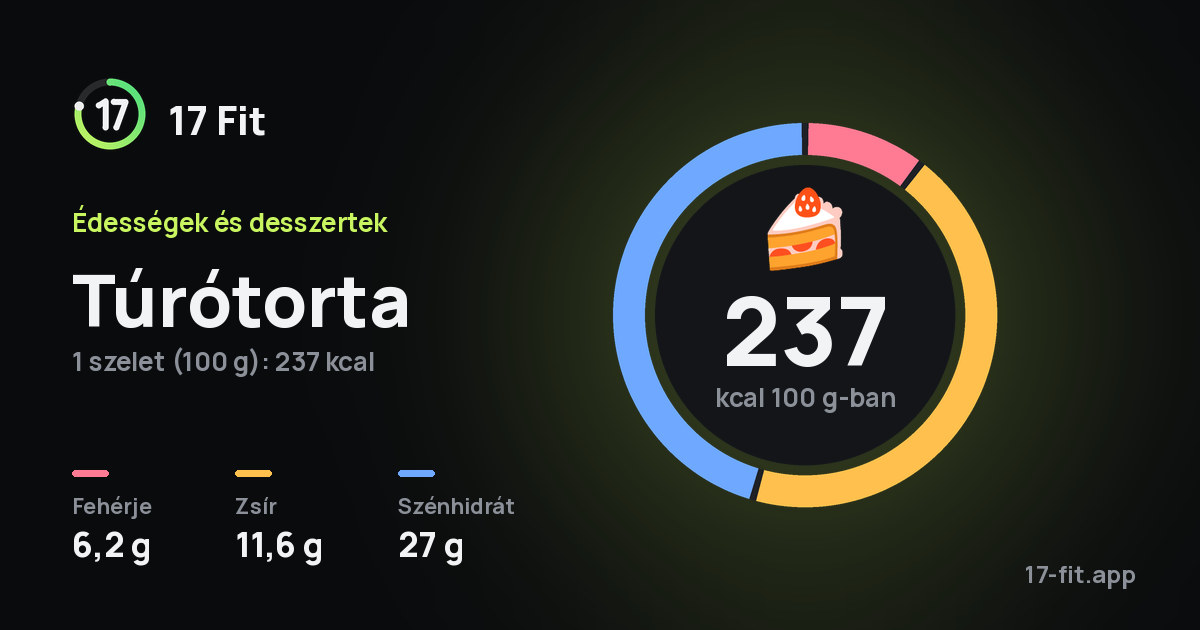 Túrótorta: 237 kcal 100 g-ban, fehérje 6,2 g, zsír 11,6 g, szénhidrát 27 g.