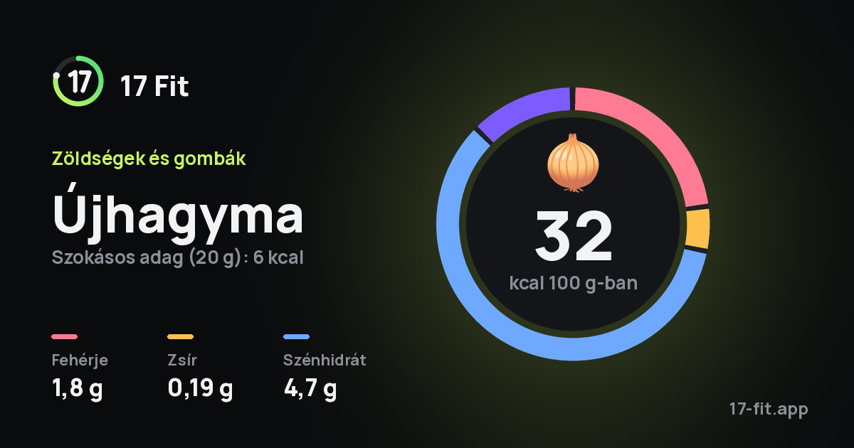 Újhagyma: 32 kcal 100 g-ban, fehérje 1,8 g, zsír 0,19 g, szénhidrát 4,7 g.