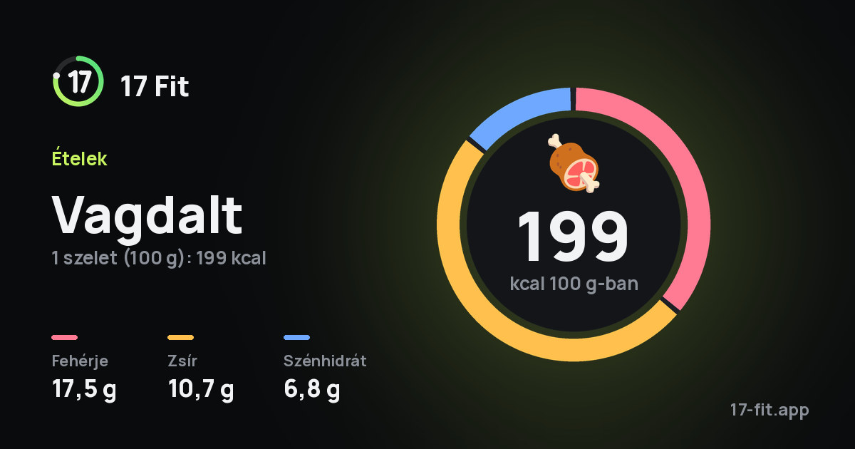 Vagdalt: 199 kcal 100 g-ban, fehérje 17,5 g, zsír 10,7 g, szénhidrát 6,8 g.