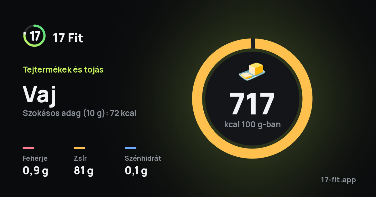 Vaj: 717 kcal 100 g-ban, fehérje 0,9 g, zsír 81 g, szénhidrát 0,1 g.