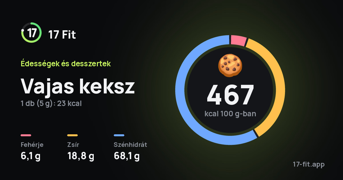 Vajas keksz: 467 kcal 100 g-ban, fehérje 6,1 g, zsír 18,8 g, szénhidrát 68,1 g.