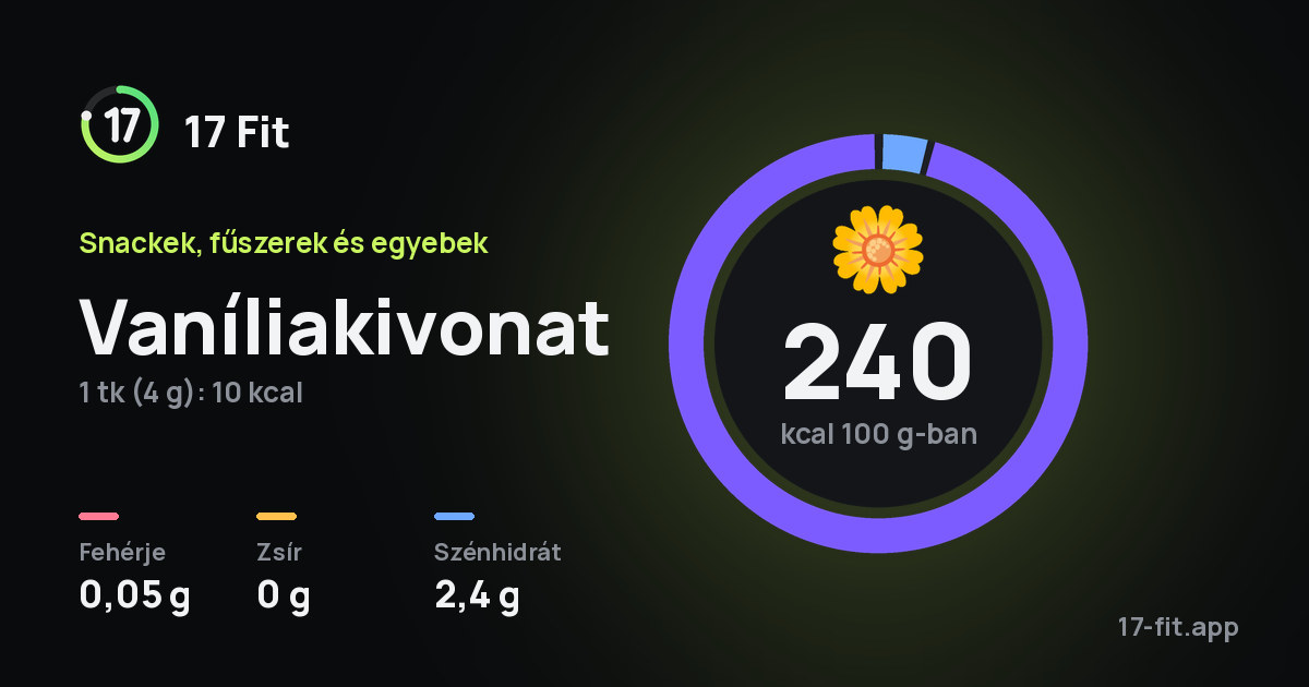 Vaníliakivonat: 240 kcal 100 g-ban, fehérje 0,05 g, zsír 0 g, szénhidrát 2,4 g.