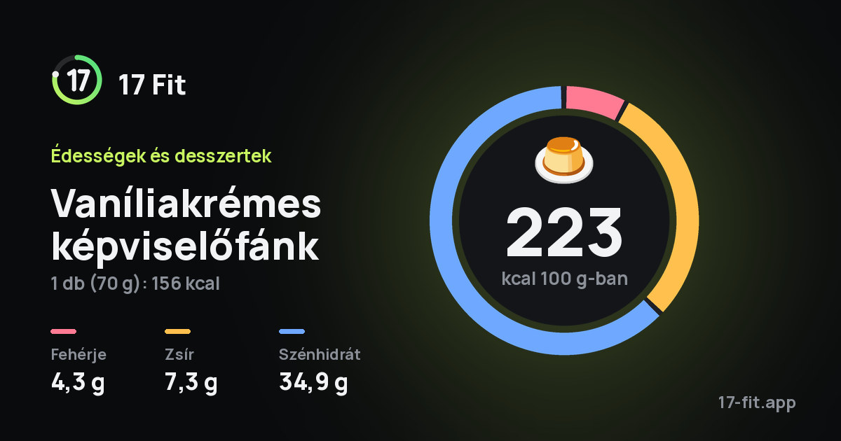 Vaníliakrémes képviselőfánk: 223 kcal 100 g-ban, fehérje 4,3 g, zsír 7,3 g, szénhidrát 34,9 g.
