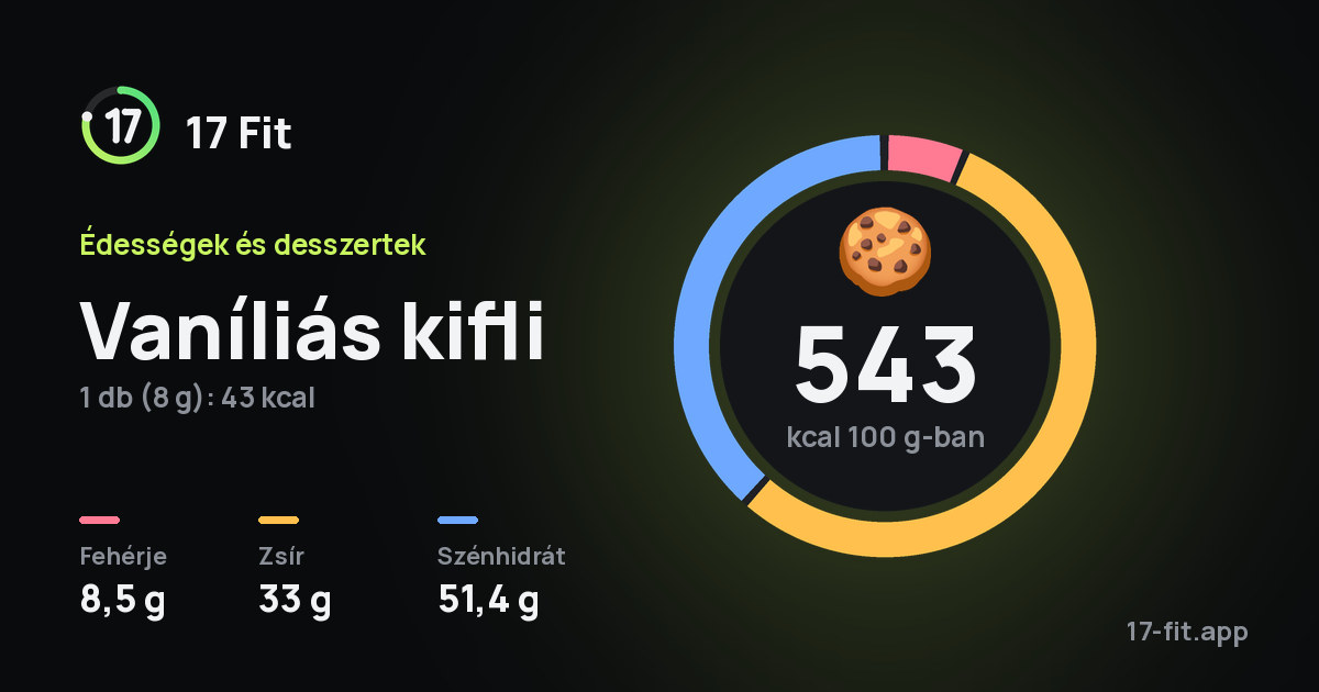 Vaníliás kifli: 543 kcal 100 g-ban, fehérje 8,5 g, zsír 33 g, szénhidrát 51,4 g.