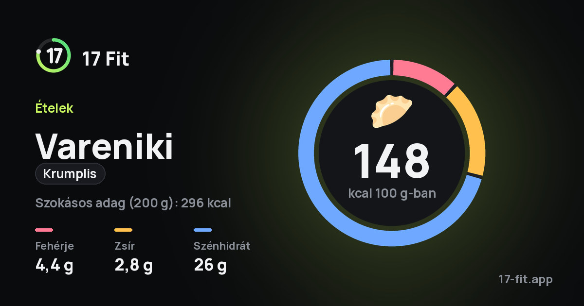 Vareniki (krumplis): 148 kcal 100 g-ban, fehérje 4,4 g, zsír 2,8 g, szénhidrát 26 g.