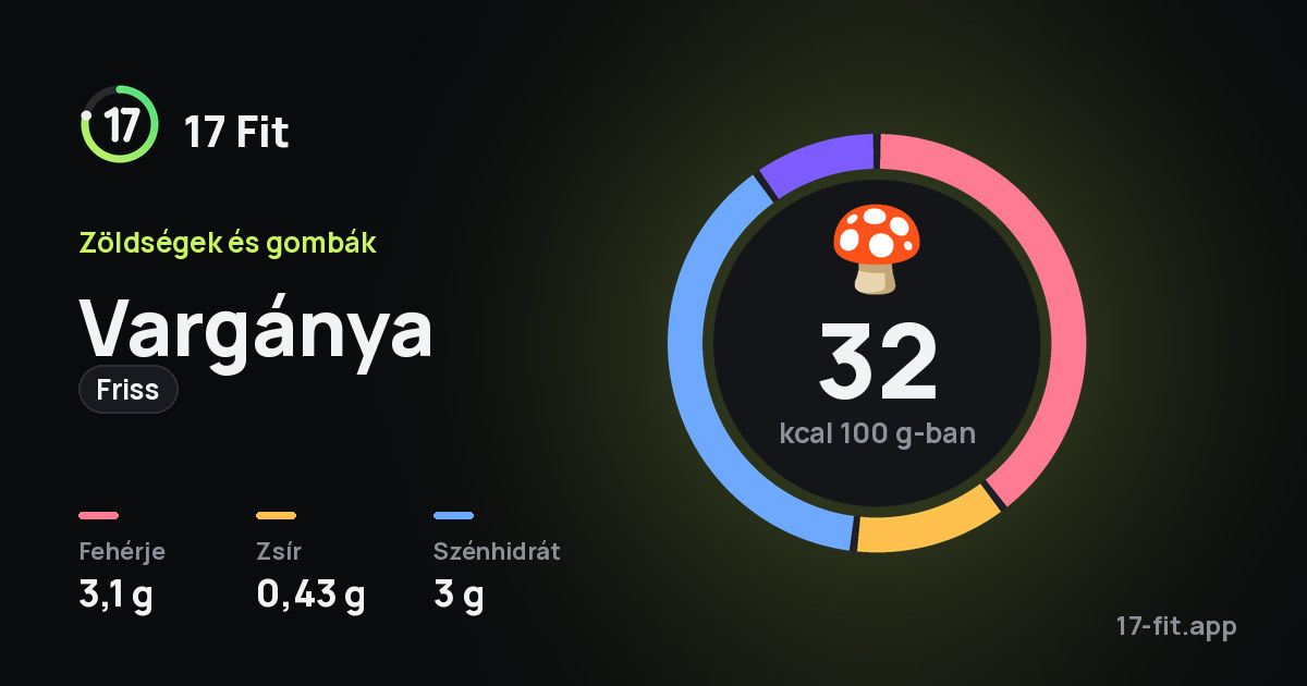 Vargánya (friss): 32 kcal 100 g-ban, fehérje 3,1 g, zsír 0,43 g, szénhidrát 3 g.