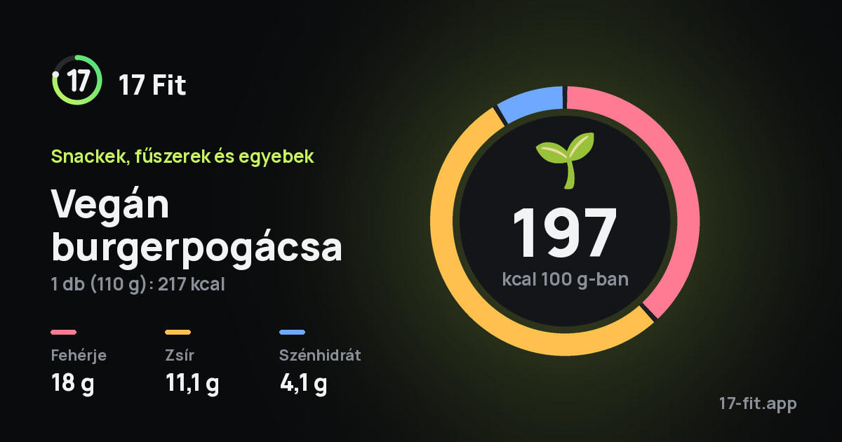 Vegán burgerpogácsa: 197 kcal 100 g-ban, fehérje 18 g, zsír 11,1 g, szénhidrát 4,1 g.