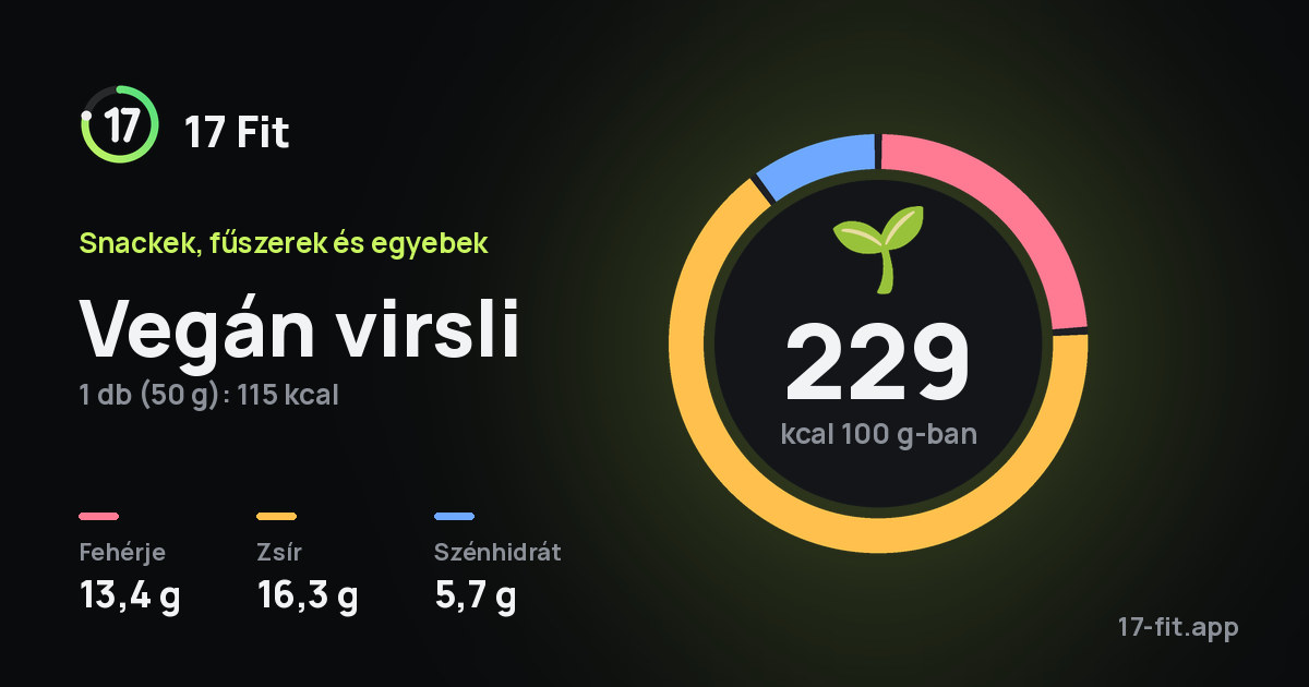 Vegán virsli: 229 kcal 100 g-ban, fehérje 13,4 g, zsír 16,3 g, szénhidrát 5,7 g.