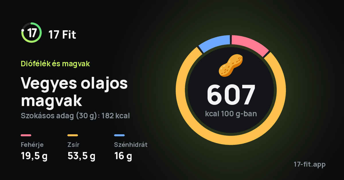 Vegyes olajos magvak: 607 kcal 100 g-ban, fehérje 19,5 g, zsír 53,5 g, szénhidrát 16 g.