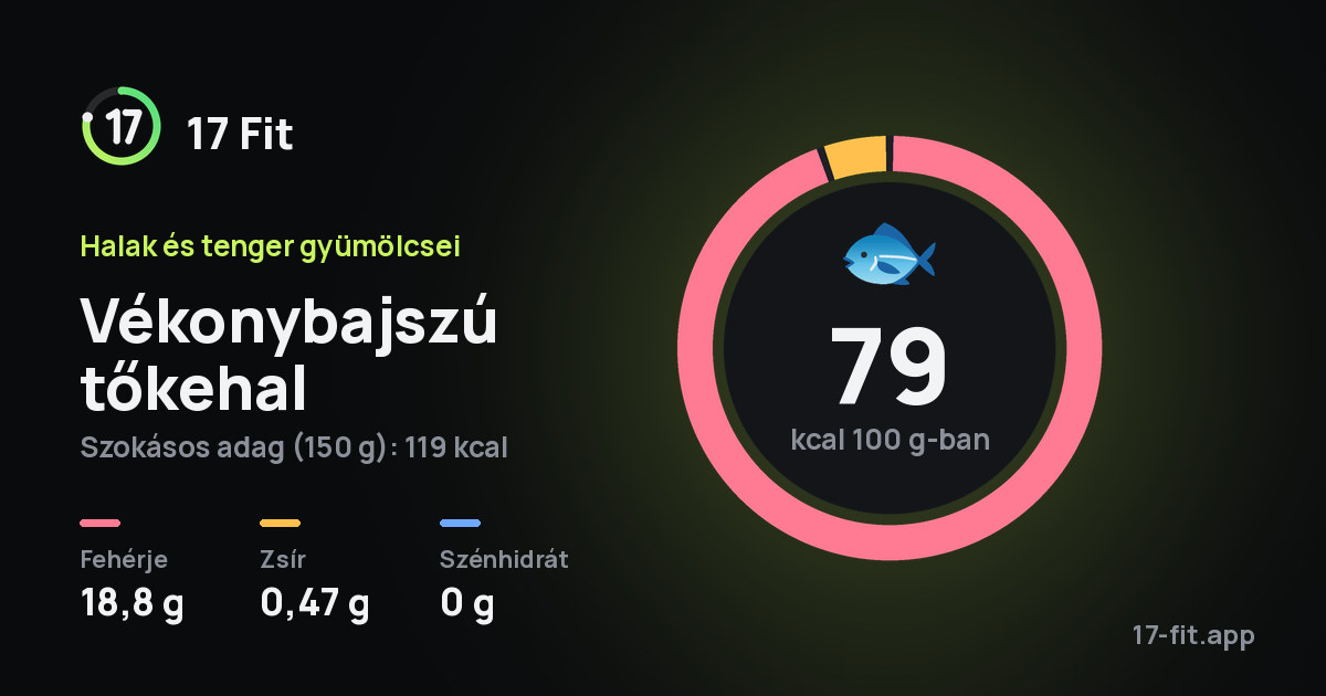 Vékonybajszú tőkehal: 79 kcal 100 g-ban, fehérje 18,8 g, zsír 0,47 g, szénhidrát 0 g.