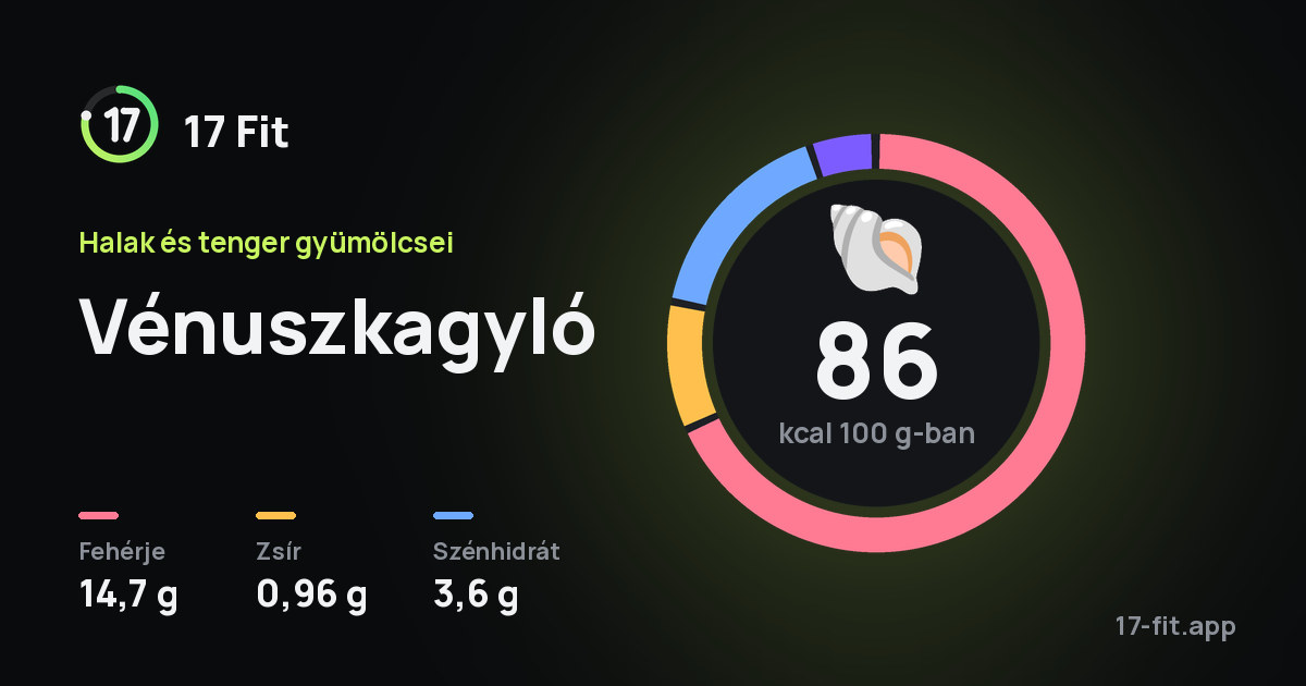 Vénuszkagyló: 86 kcal 100 g-ban, fehérje 14,7 g, zsír 0,96 g, szénhidrát 3,6 g.
