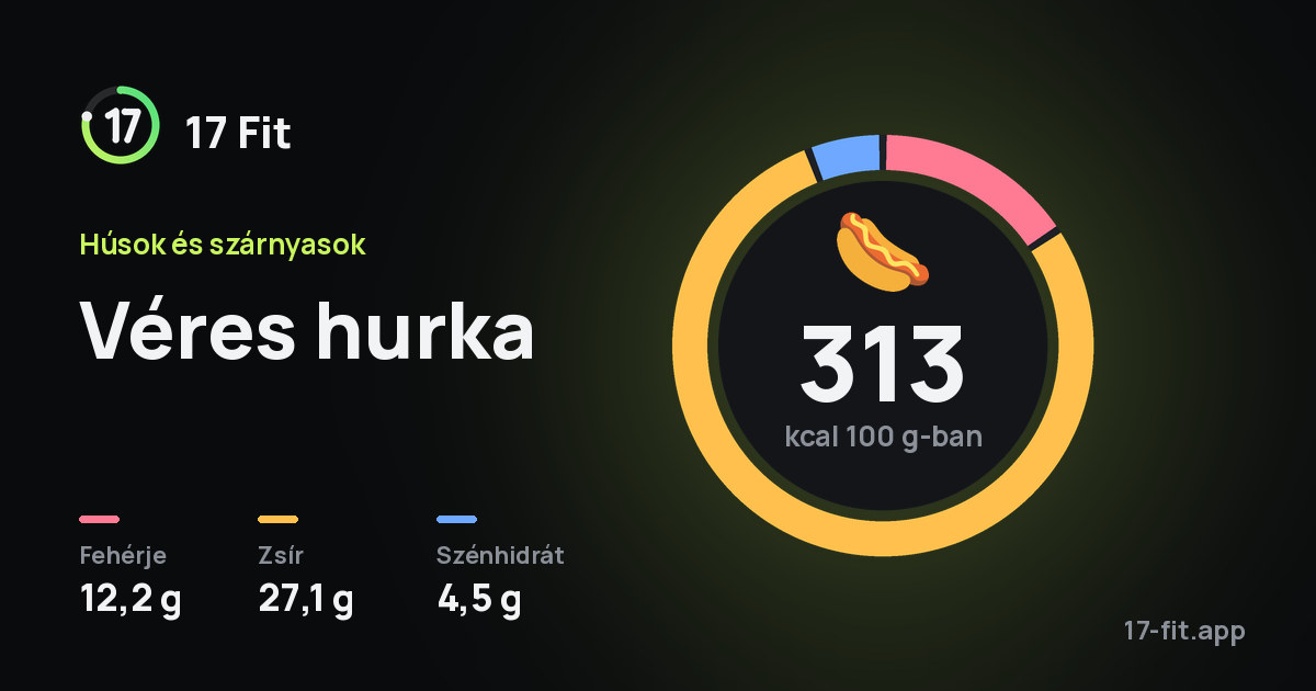 Véres hurka: 313 kcal 100 g-ban, fehérje 12,2 g, zsír 27,1 g, szénhidrát 4,5 g.