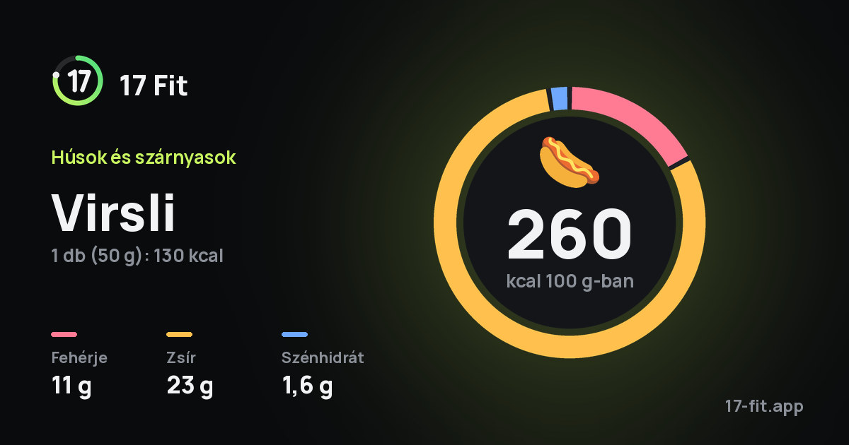 Virsli: 260 kcal 100 g-ban, fehérje 11 g, zsír 23 g, szénhidrát 1,6 g.
