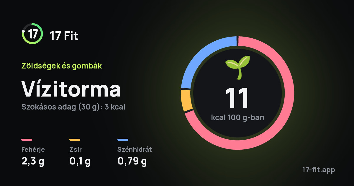 Vízitorma: 11 kcal 100 g-ban, fehérje 2,3 g, zsír 0,1 g, szénhidrát 0,79 g.