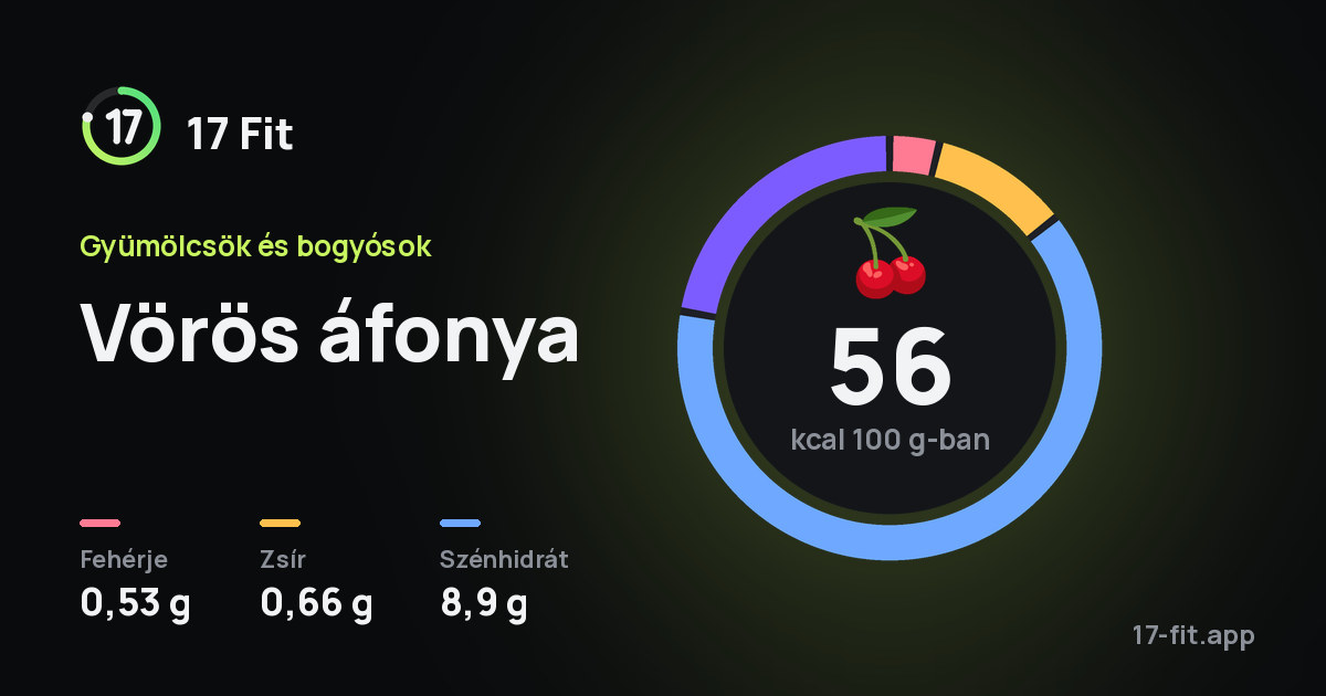 Vörös áfonya: 56 kcal 100 g-ban, fehérje 0,53 g, zsír 0,66 g, szénhidrát 8,9 g.