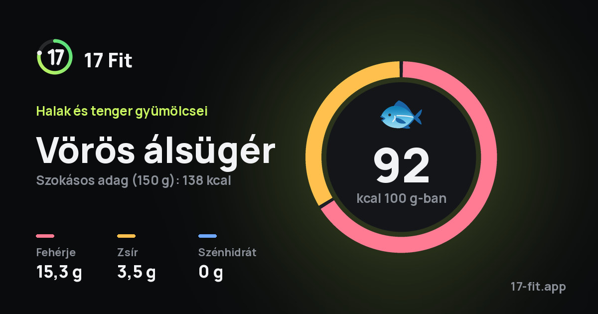 Vörös álsügér: 92 kcal 100 g-ban, fehérje 15,3 g, zsír 3,5 g, szénhidrát 0 g.