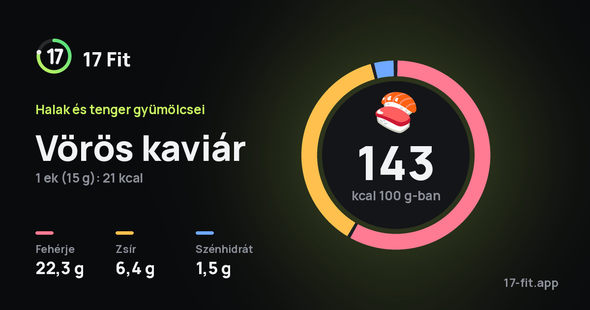 Vörös kaviár: 143 kcal 100 g-ban, fehérje 22,3 g, zsír 6,4 g, szénhidrát 1,5 g.