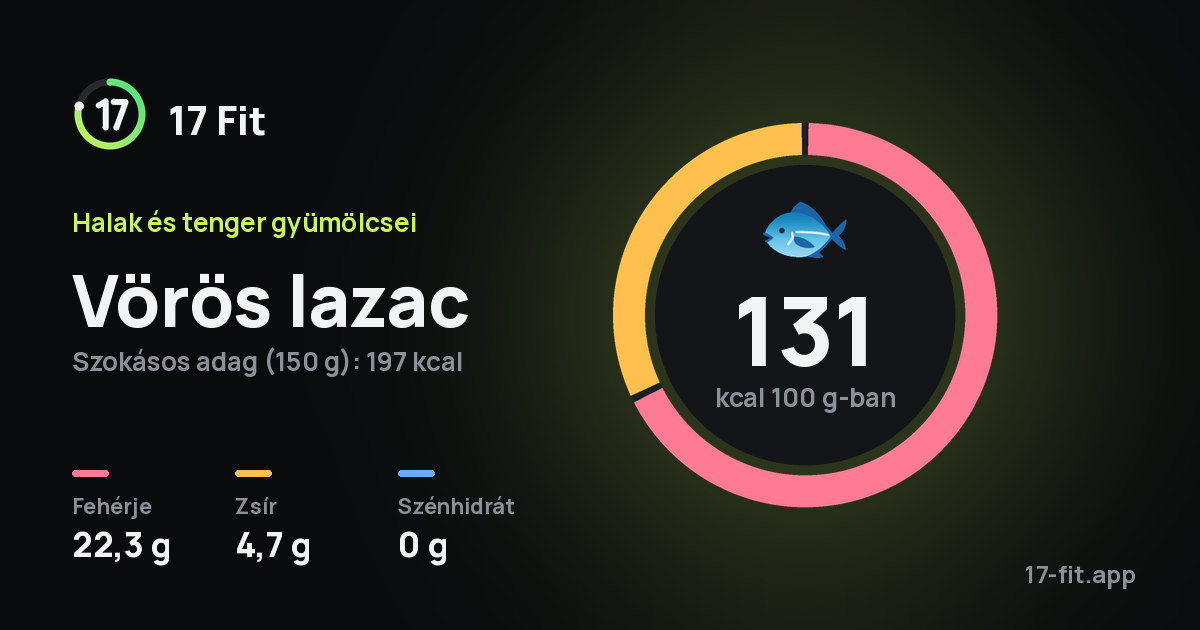 Vörös lazac: 131 kcal 100 g-ban, fehérje 22,3 g, zsír 4,7 g, szénhidrát 0 g.