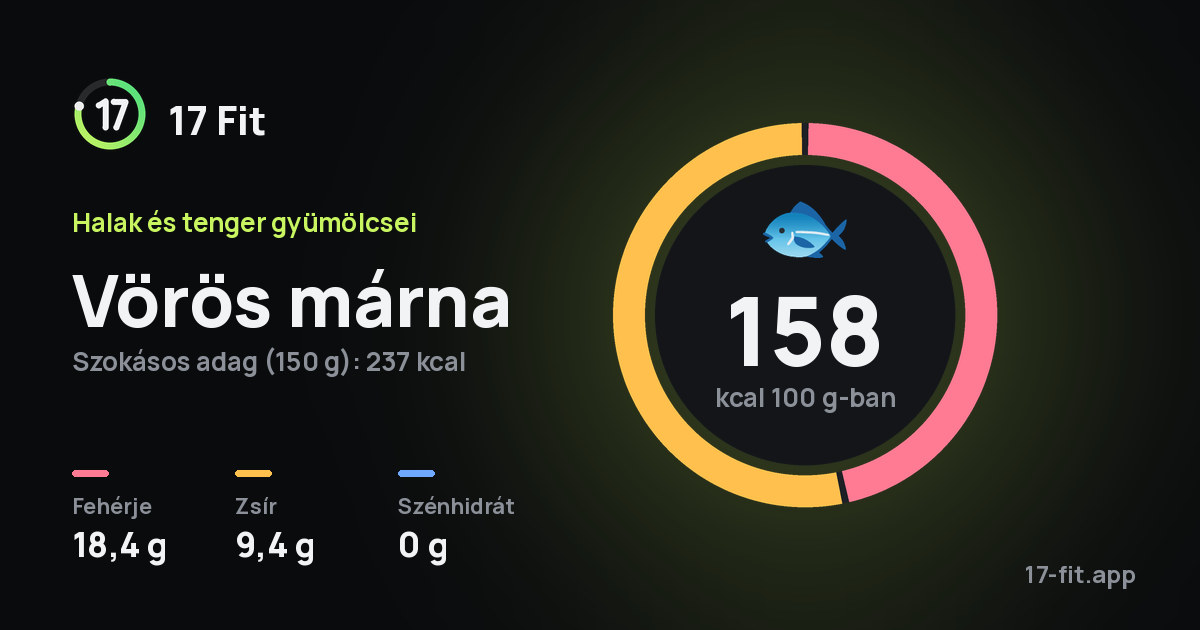 Vörös márna: 158 kcal 100 g-ban, fehérje 18,4 g, zsír 9,4 g, szénhidrát 0 g.